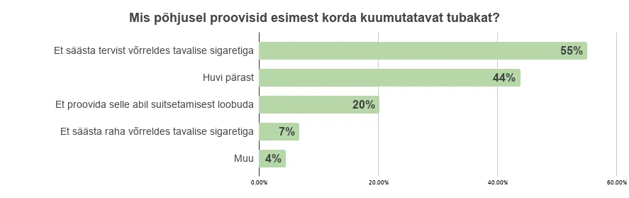 Mis pohjusel proovisid esimest korda kuumutatavat tubakat