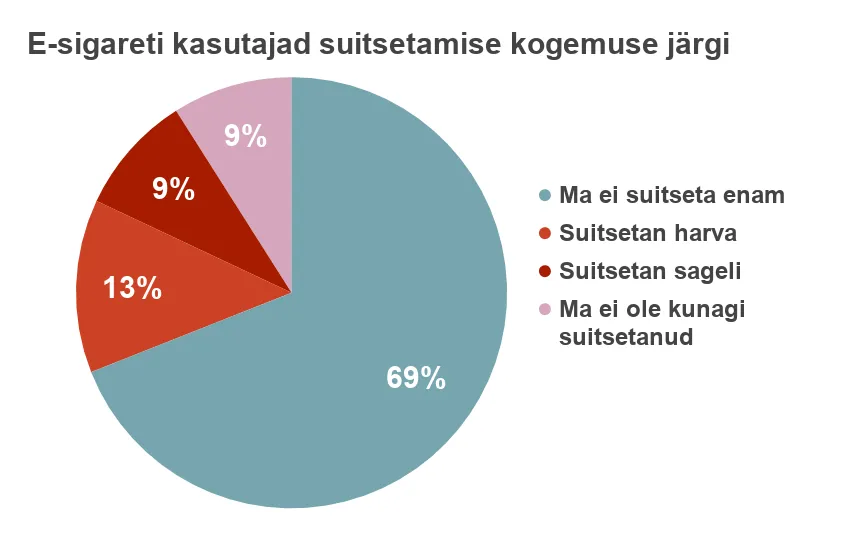 e sigareti kasutajad suitsetamise kogemuse jargi