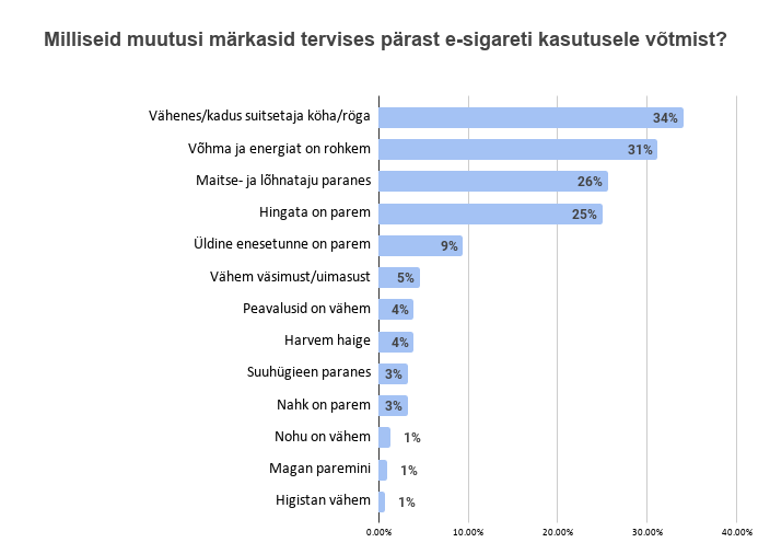 Milliseid muutusi märkasid e-sigareti kasutajad oma tervises pärast e-sigareti kasutusele võtmist?