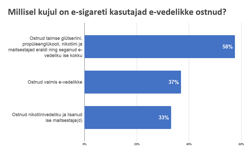 Millisel kujul on e-sigareti kasutajad e-vedelikke ostnud?