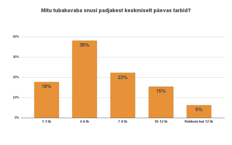 mitu tubakavaba snusi padjakest keskmiselt paevas tarbid