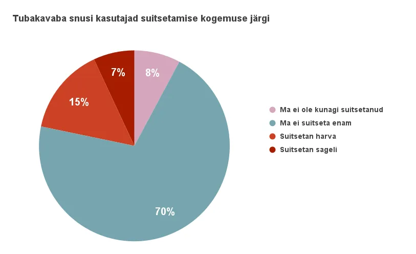 tubakavaba snusi kasutajad suitsetamise kogemuse jargi