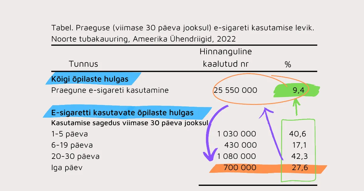  „30% kasutab igapäevaselt Eestis e-sigaretti“