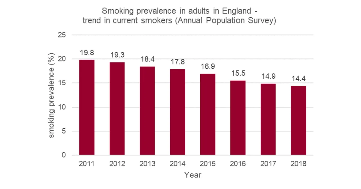 Suitsetamise levik jõudis Suurbritannias uude madalpunkti