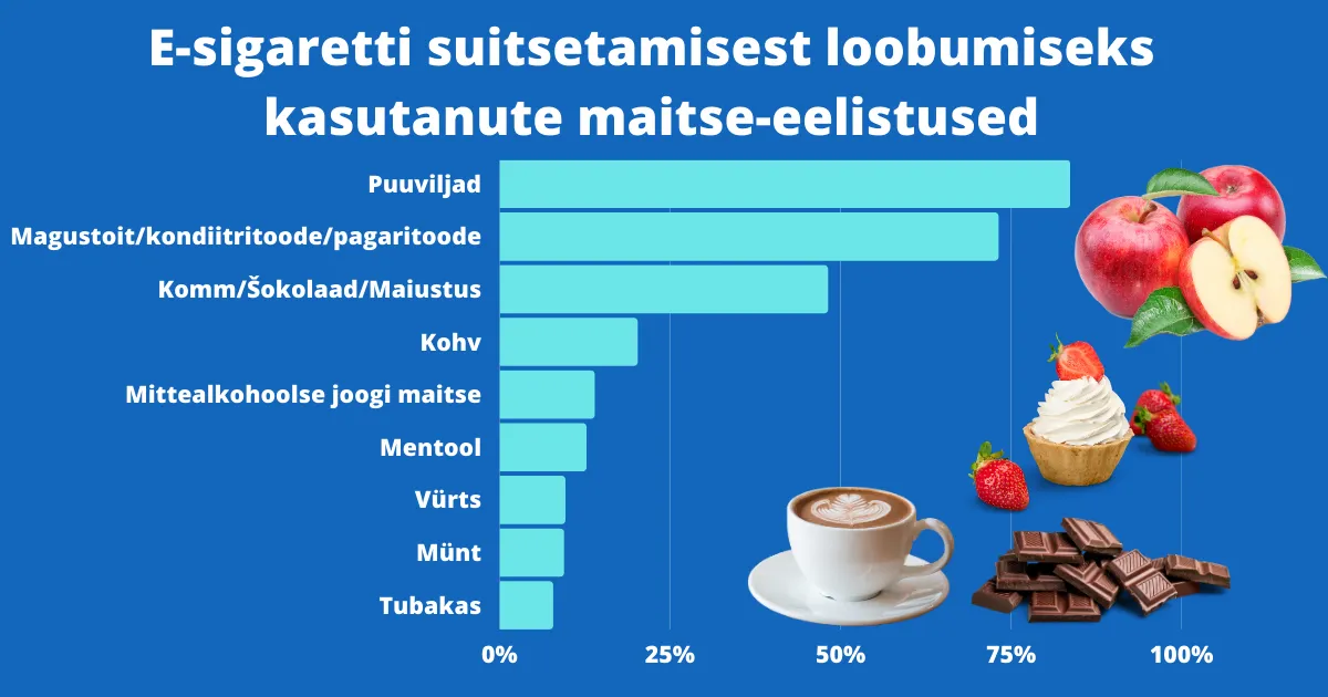 Uuring: täiskasvanud e-sigareti kasutajate maitse-eelistused